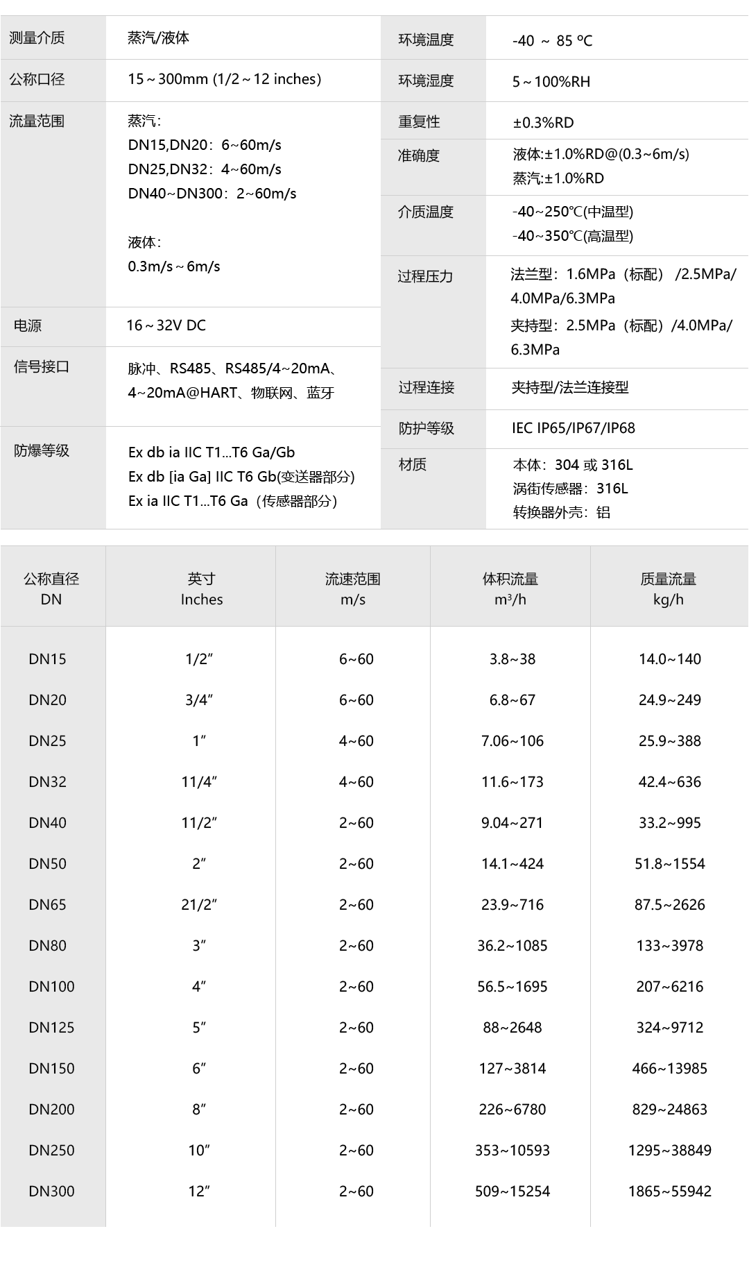 產(chǎn)品詳情頁(yè)-VFM60系列蒸汽渦街流量計(jì)_07.png